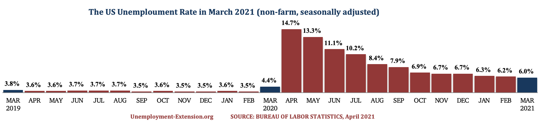 Current National Unemployment Rate, by State or City