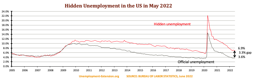 Hidden unemployment rate in the US in May 2022 decreased to 6.9%. A gap of 3.2% to official US unemployment. Real unemployment includes individuals who want work but are unable to find it.