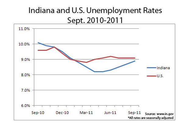 indiana unemployment eligibility