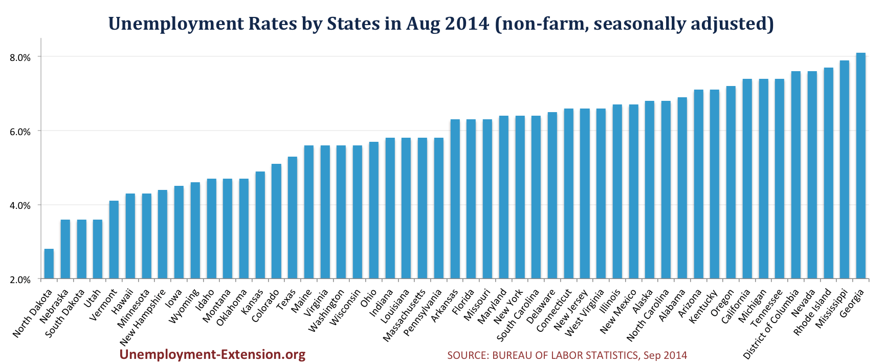 Unemployment Rates by State in August 2014