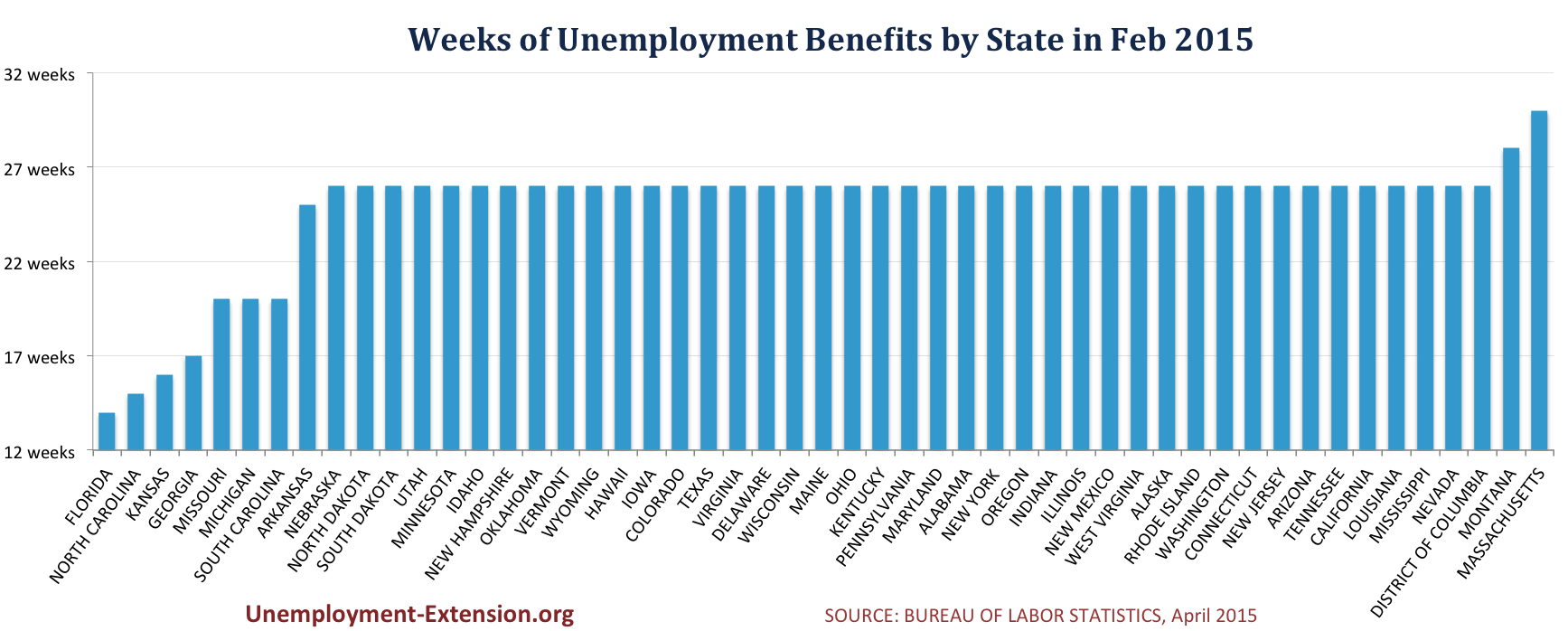 Number of Weeks of unemployment benefits by state April 2015